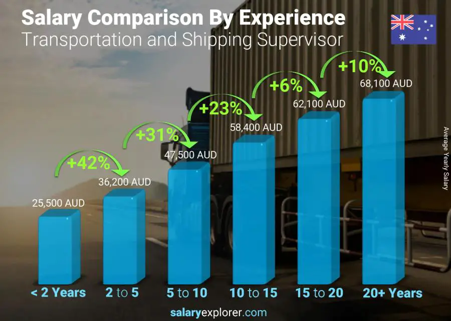 متوسط الدخل حسب سنين الخبرة سنوي أستراليا Transportation and Shipping Supervisor