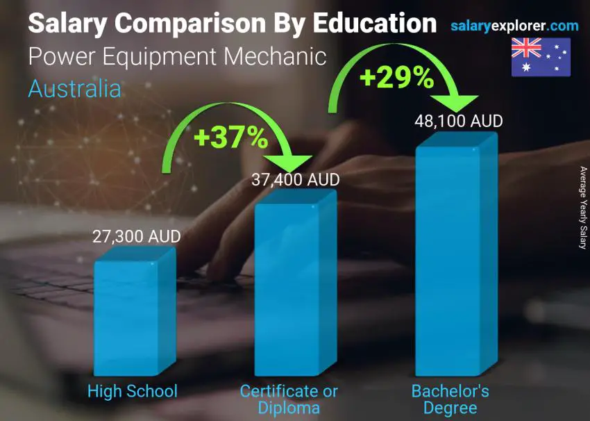 مقارنة الأجور حسب المستوى التعليمي سنوي أستراليا Power Equipment Mechanic