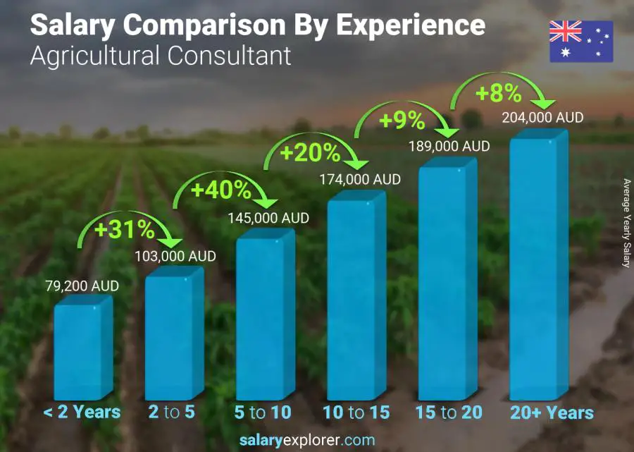 متوسط الدخل حسب سنين الخبرة سنوي أستراليا Agricultural Consultant