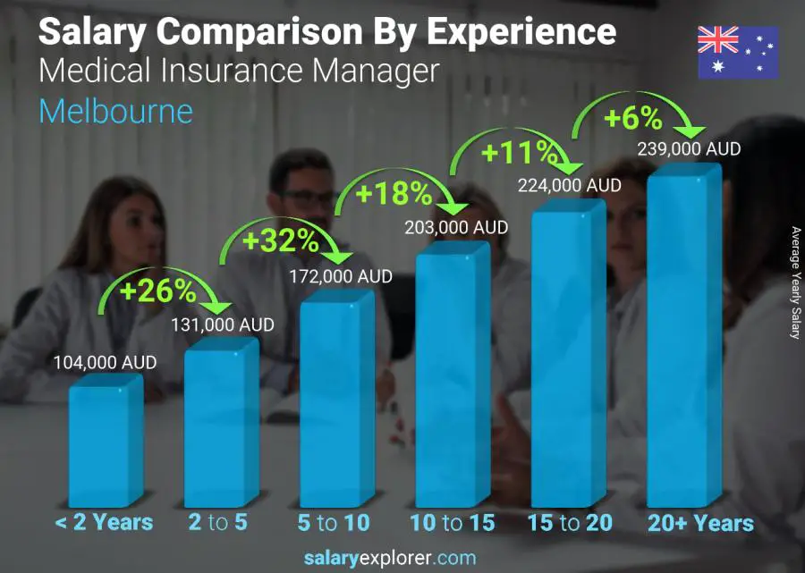 متوسط الدخل حسب سنين الخبرة سنوي ملبورن مدير التأمين الطبي