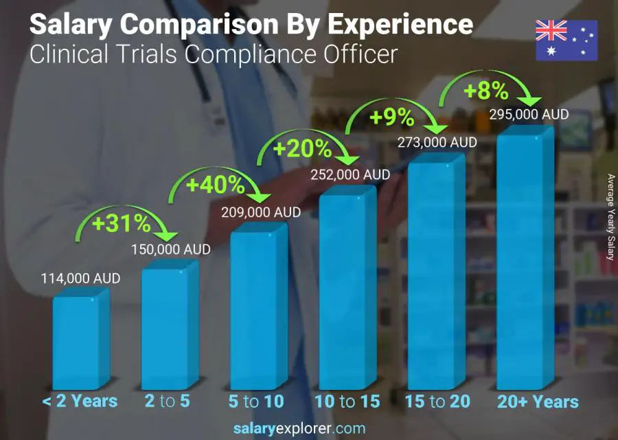 متوسط الدخل حسب سنين الخبرة سنوي أستراليا مسؤول الامتثال للتجارب السريرية
