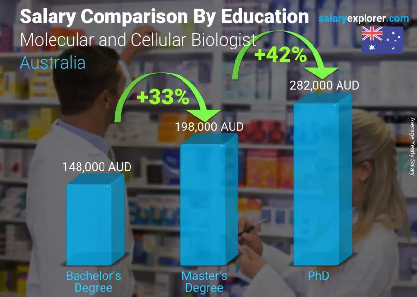 مقارنة الأجور حسب المستوى التعليمي سنوي أستراليا Molecular and Cellular Biologist