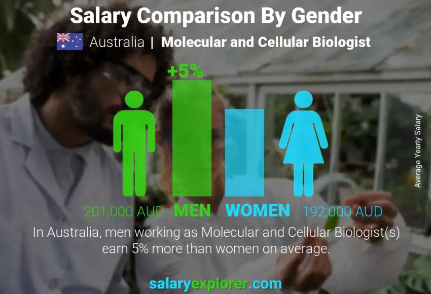 مقارنة مرتبات الذكور و الإناث أستراليا Molecular and Cellular Biologist سنوي