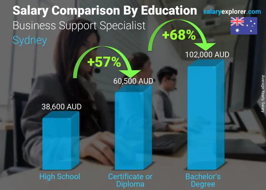 مقارنة الأجور حسب المستوى التعليمي سنوي سيدني Business Support Specialist