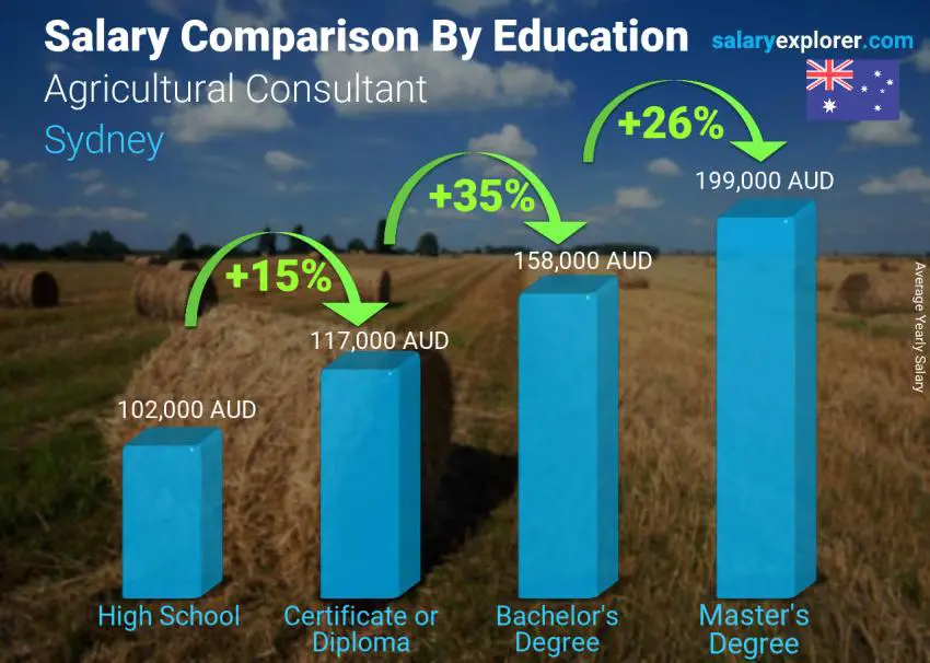 مقارنة الأجور حسب المستوى التعليمي سنوي سيدني Agricultural Consultant
