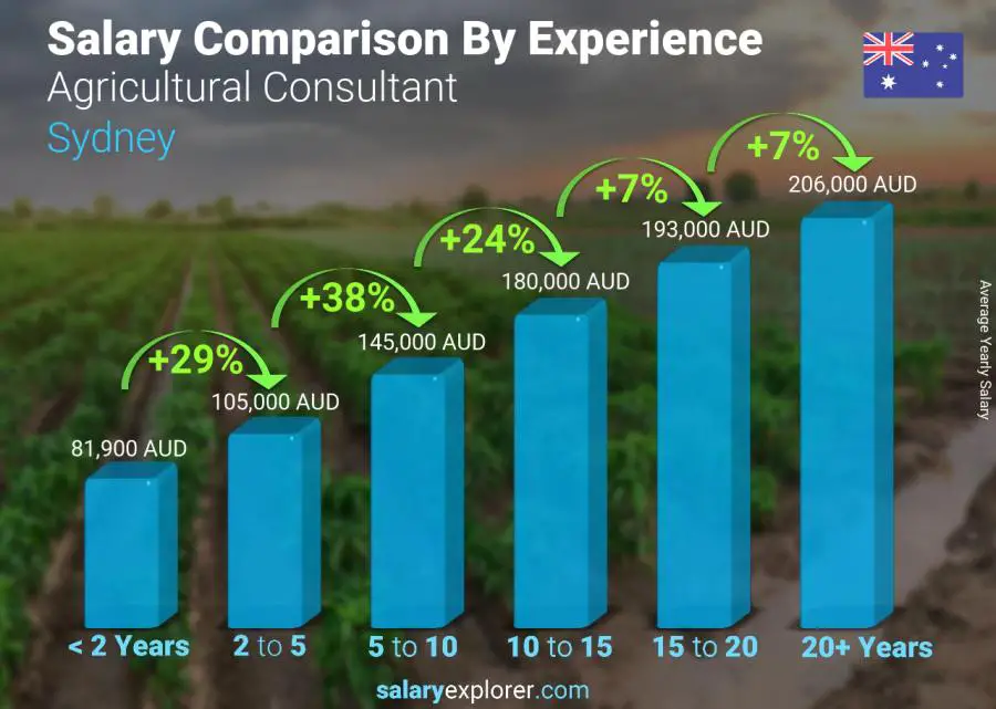 متوسط الدخل حسب سنين الخبرة سنوي سيدني Agricultural Consultant