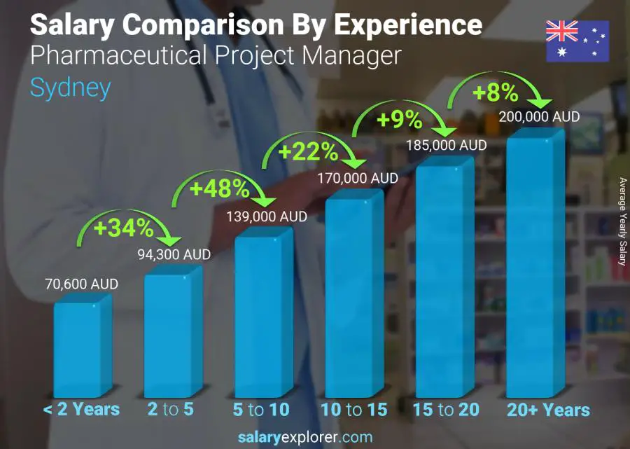متوسط الدخل حسب سنين الخبرة سنوي سيدني Pharmaceutical Project Manager