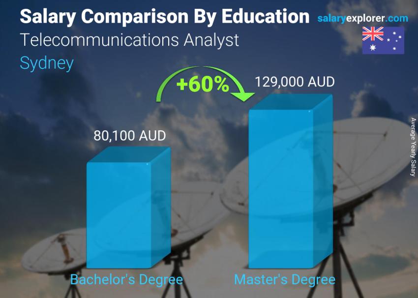 مقارنة الأجور حسب المستوى التعليمي سنوي سيدني محلل الاتصالات