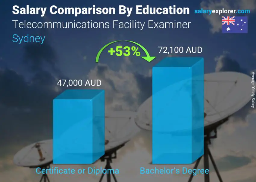 مقارنة الأجور حسب المستوى التعليمي سنوي سيدني Telecommunications Facility Examiner