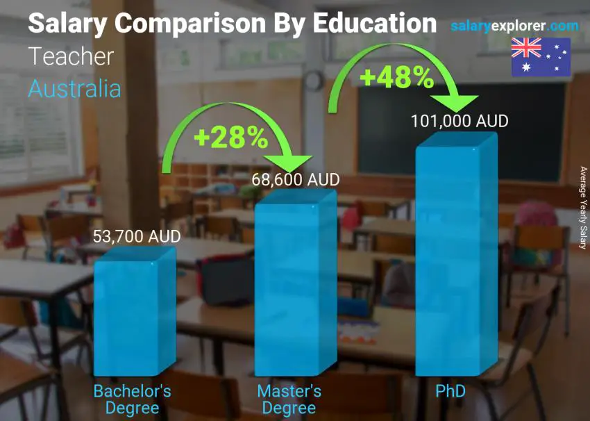 مقارنة الأجور حسب المستوى التعليمي سنوي أستراليا مدرس