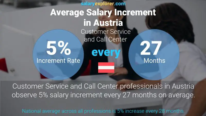 نسبة زيادة المرتب السنوية النمسا خدمة العملاء و مراكز الاتصال