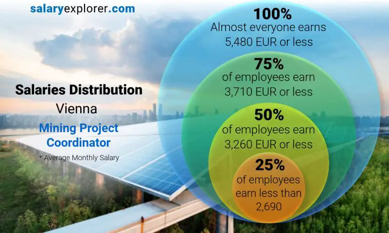 توزيع الرواتب Vienna Mining Project Coordinator شهري