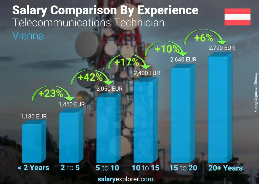 متوسط الدخل حسب سنين الخبرة شهري Vienna Telecommunications Technician