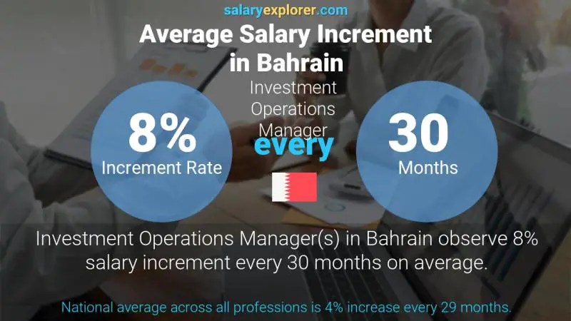 نسبة زيادة المرتب السنوية البحرين مدير عمليات الاستثمار