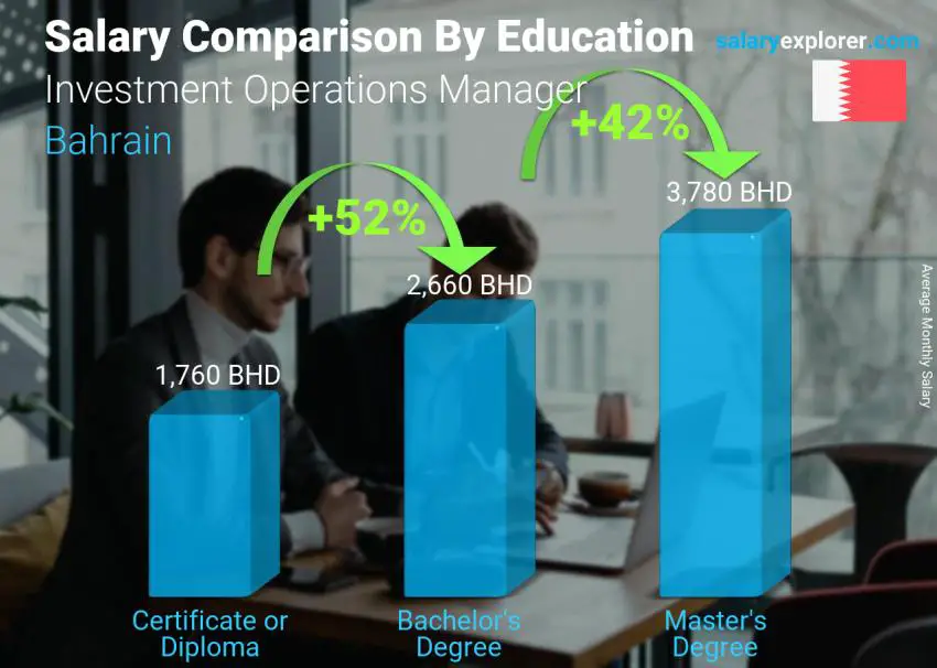 مقارنة الأجور حسب المستوى التعليمي شهري البحرين مدير عمليات الاستثمار