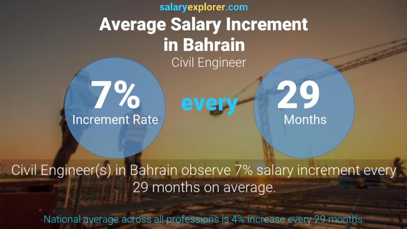 نسبة زيادة المرتب السنوية البحرين مهندس مدني