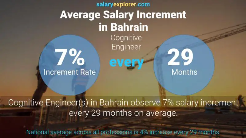 نسبة زيادة المرتب السنوية البحرين مهندس معرفي