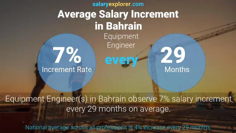 نسبة زيادة المرتب السنوية البحرين مهندس معدات