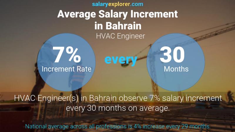 نسبة زيادة المرتب السنوية البحرين HVAC Engineer