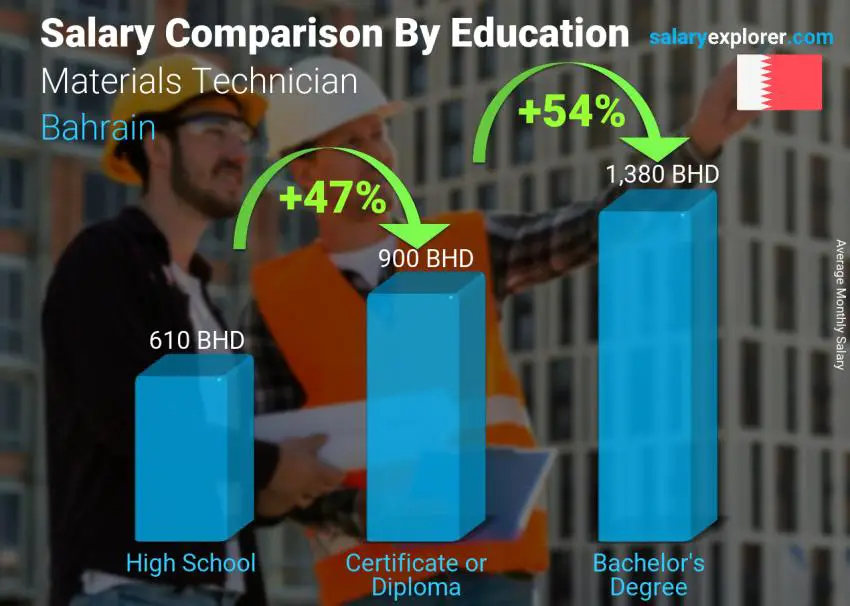 مقارنة الأجور حسب المستوى التعليمي شهري البحرين Materials Technician
