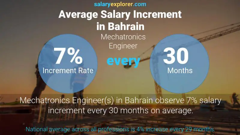 نسبة زيادة المرتب السنوية البحرين Mechatronics Engineer