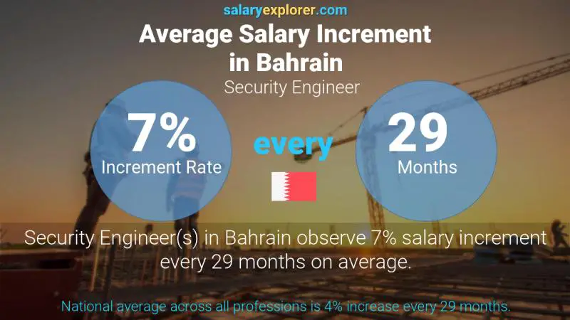 نسبة زيادة المرتب السنوية البحرين مهندس أمن