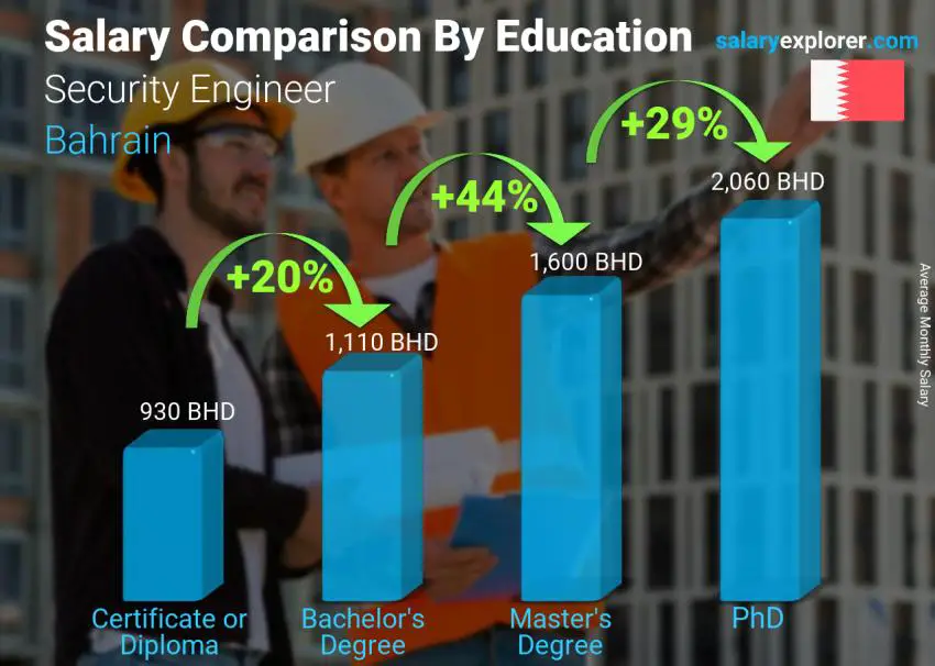 مقارنة الأجور حسب المستوى التعليمي شهري البحرين مهندس أمن