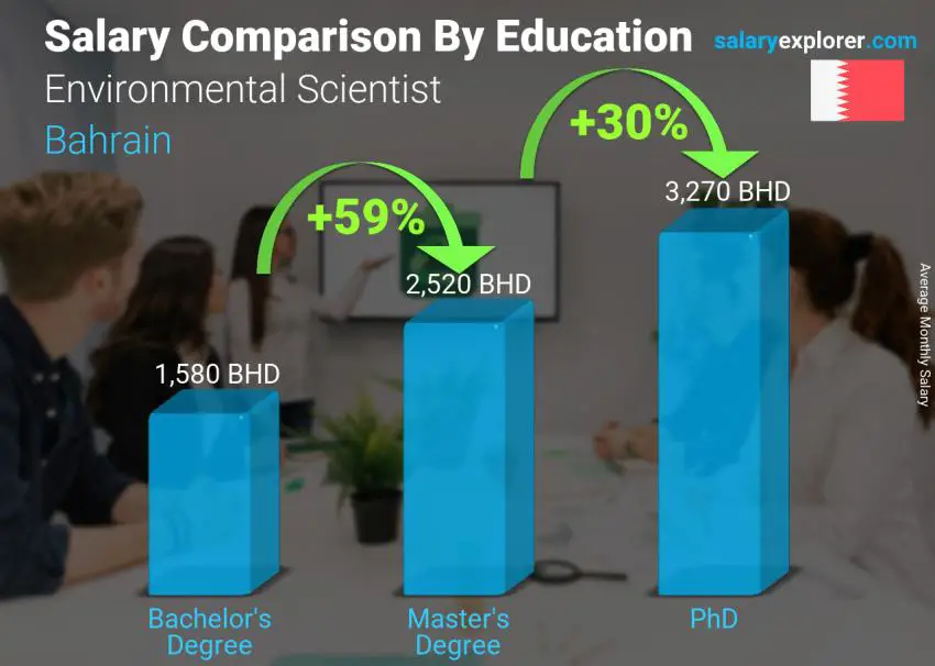 مقارنة الأجور حسب المستوى التعليمي شهري البحرين عالم بيئي