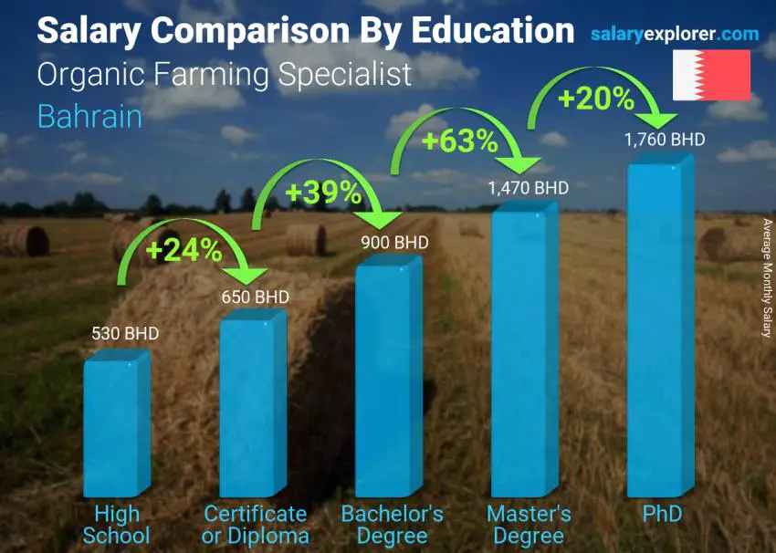 مقارنة الأجور حسب المستوى التعليمي شهري البحرين أخصائي الزراعة العضوية
