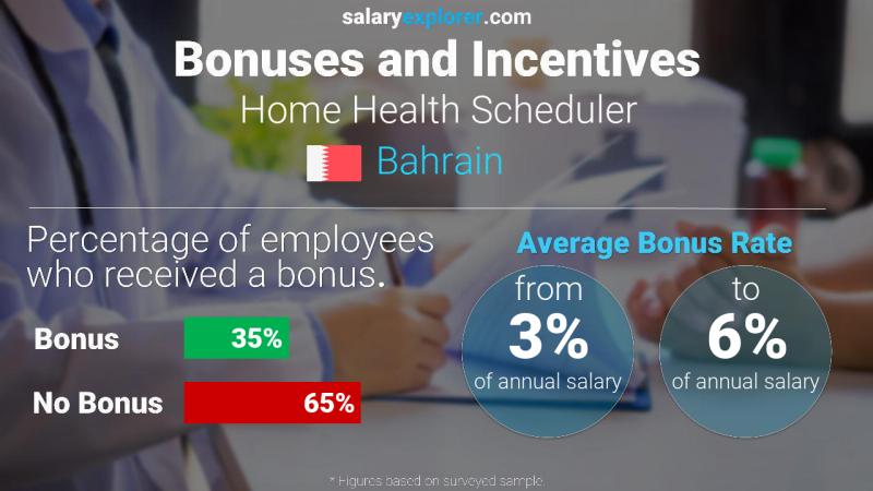 الحوافز و العلاوات البحرين مجدول خدمات الطبية للبيوت