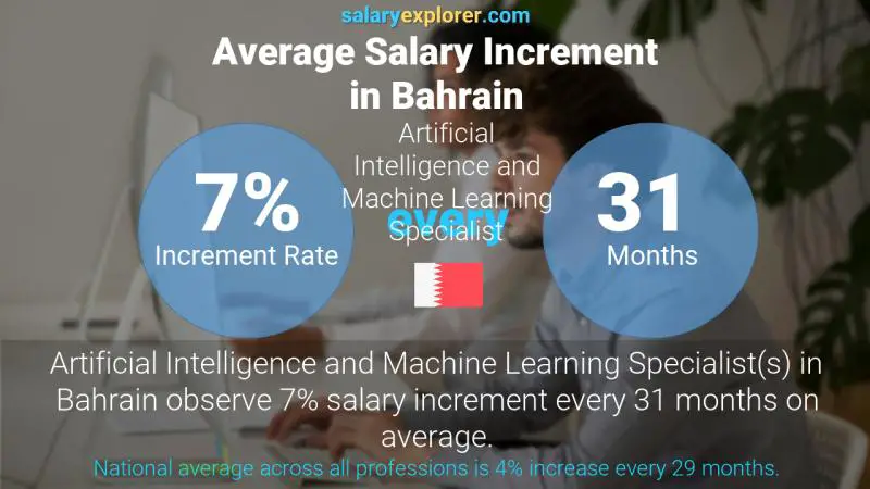 نسبة زيادة المرتب السنوية البحرين Artificial Intelligence and Machine Learning Specialist