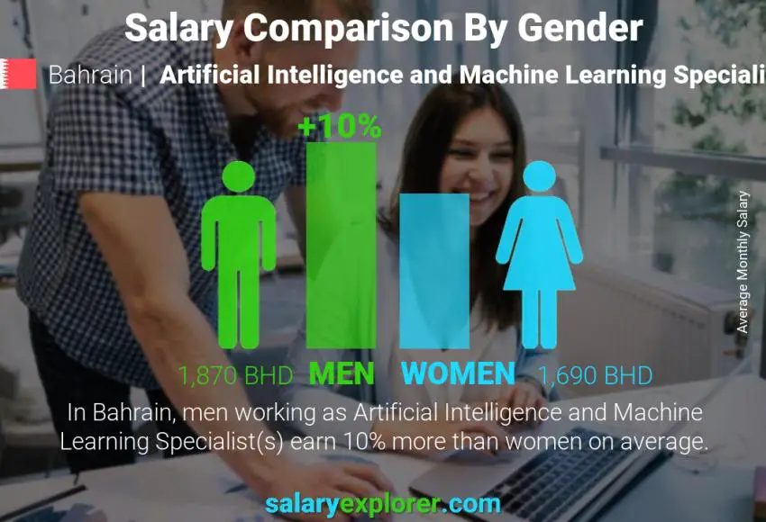 مقارنة مرتبات الذكور و الإناث البحرين Artificial Intelligence and Machine Learning Specialist شهري