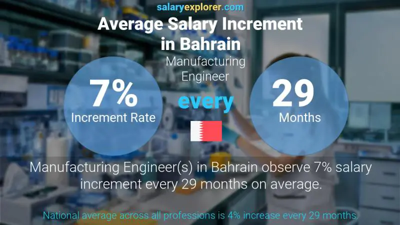 نسبة زيادة المرتب السنوية البحرين مهندس تصنيع