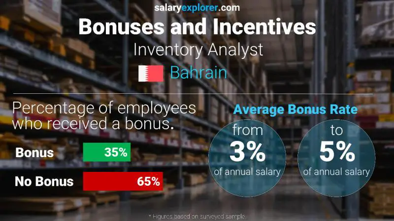 الحوافز و العلاوات البحرين Inventory Analyst