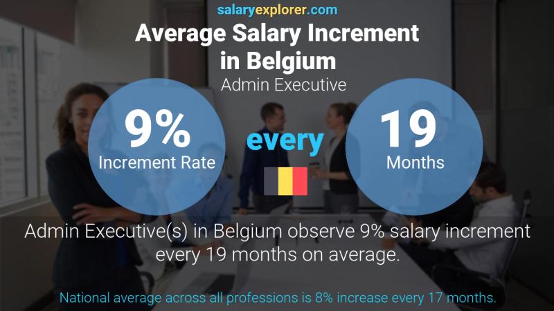 نسبة زيادة المرتب السنوية بلجيكا المشرف التنفيذي