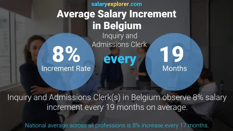 نسبة زيادة المرتب السنوية بلجيكا Inquiry and Admissions Clerk