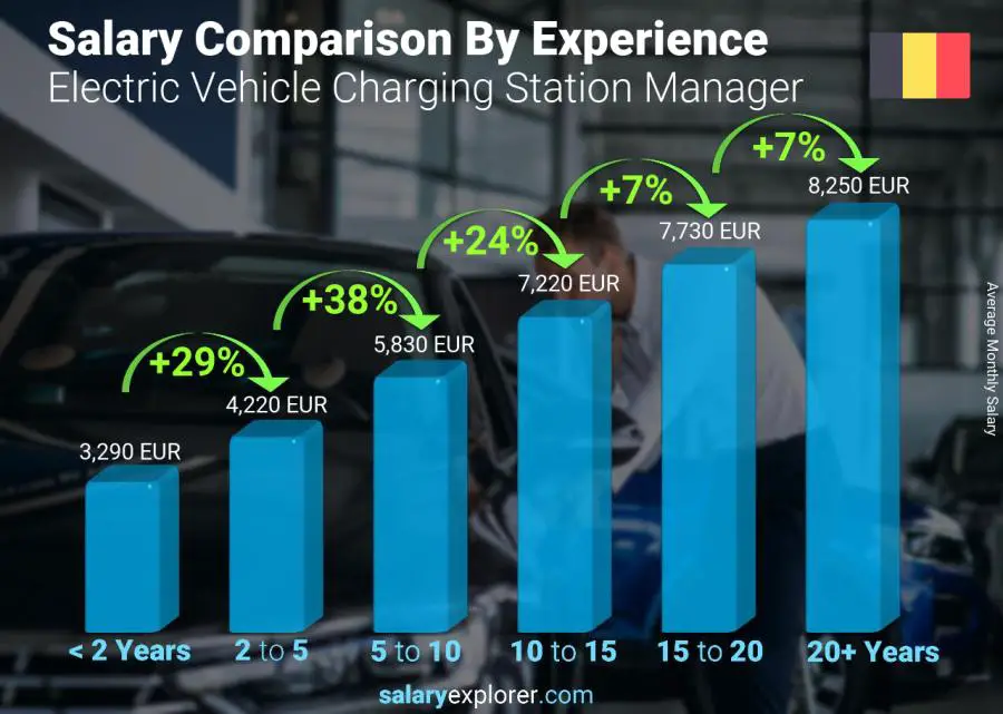 متوسط الدخل حسب سنين الخبرة شهري بلجيكا مدير محطة شحن المركبات الكهربائية