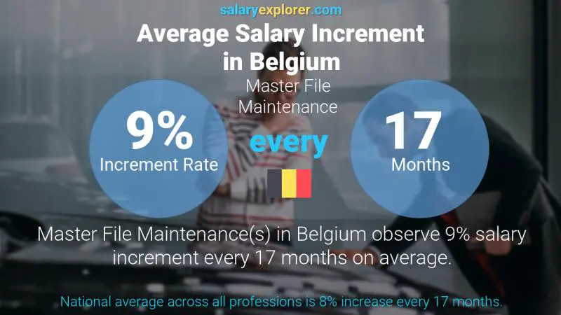 نسبة زيادة المرتب السنوية بلجيكا صيانة الملفات الرئيسية