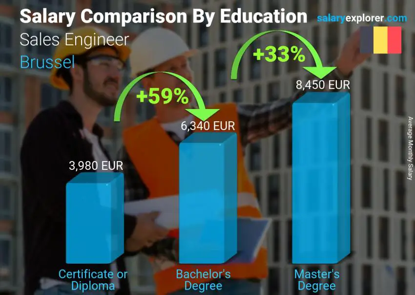 مقارنة الأجور حسب المستوى التعليمي شهري بروكسل مهندس مبيعات