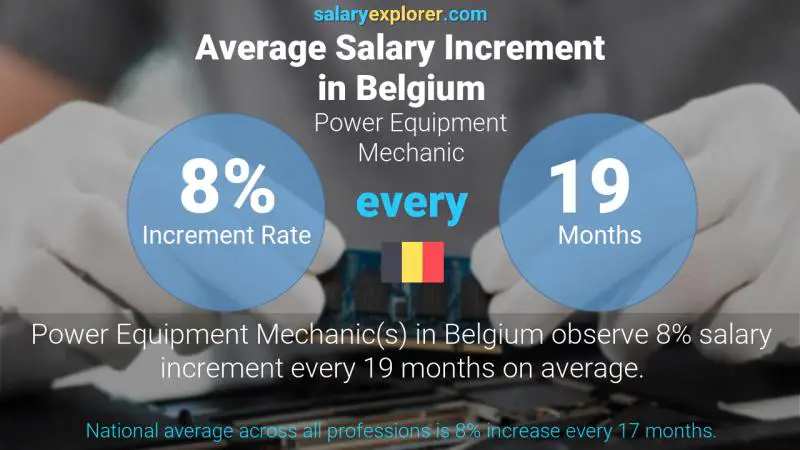 نسبة زيادة المرتب السنوية بلجيكا Power Equipment Mechanic