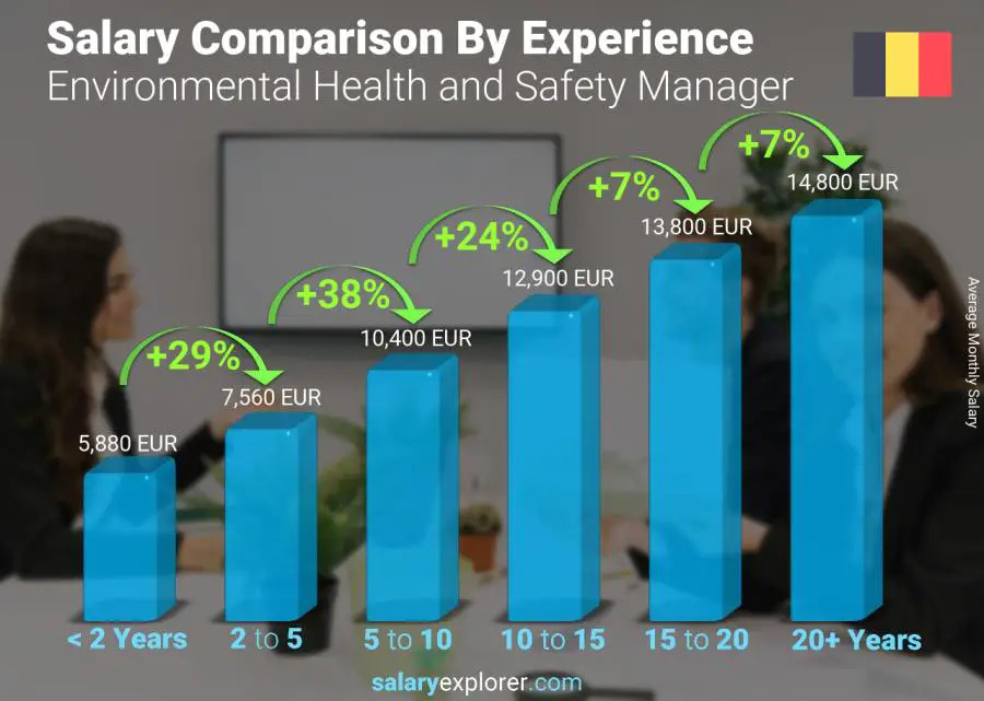 متوسط الدخل حسب سنين الخبرة شهري بلجيكا Environmental Health and Safety Manager