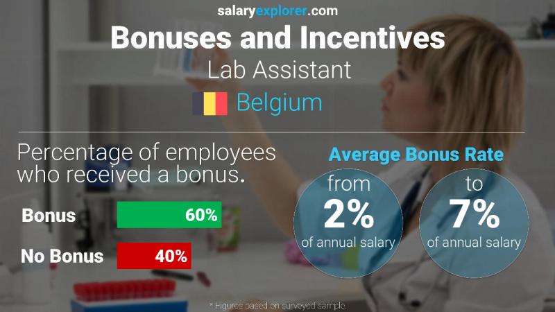 الحوافز و العلاوات بلجيكا Lab Assistant