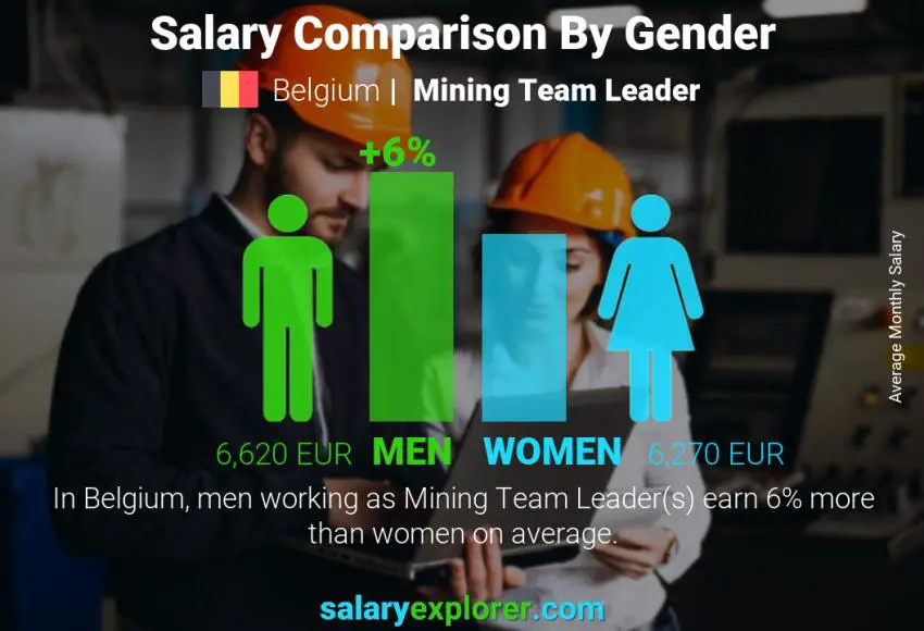 مقارنة مرتبات الذكور و الإناث بلجيكا Mining Team Leader شهري