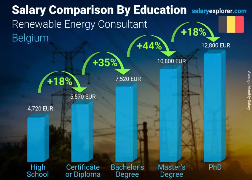 مقارنة الأجور حسب المستوى التعليمي شهري بلجيكا استشاري طاقة متجددة