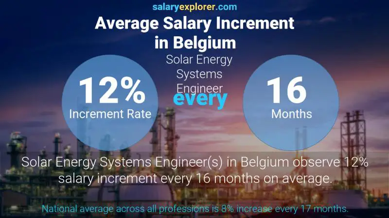 نسبة زيادة المرتب السنوية بلجيكا Solar Energy Systems Engineer