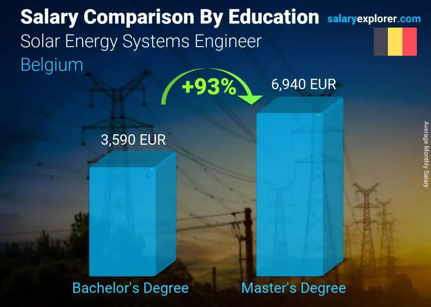 مقارنة الأجور حسب المستوى التعليمي شهري بلجيكا Solar Energy Systems Engineer