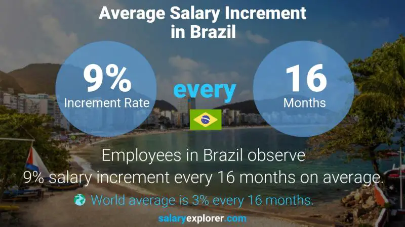 نسبة زيادة المرتب السنوية البرازيل