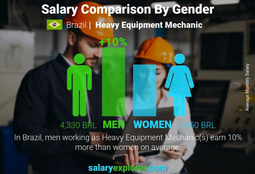 مقارنة مرتبات الذكور و الإناث البرازيل Heavy Equipment Mechanic شهري