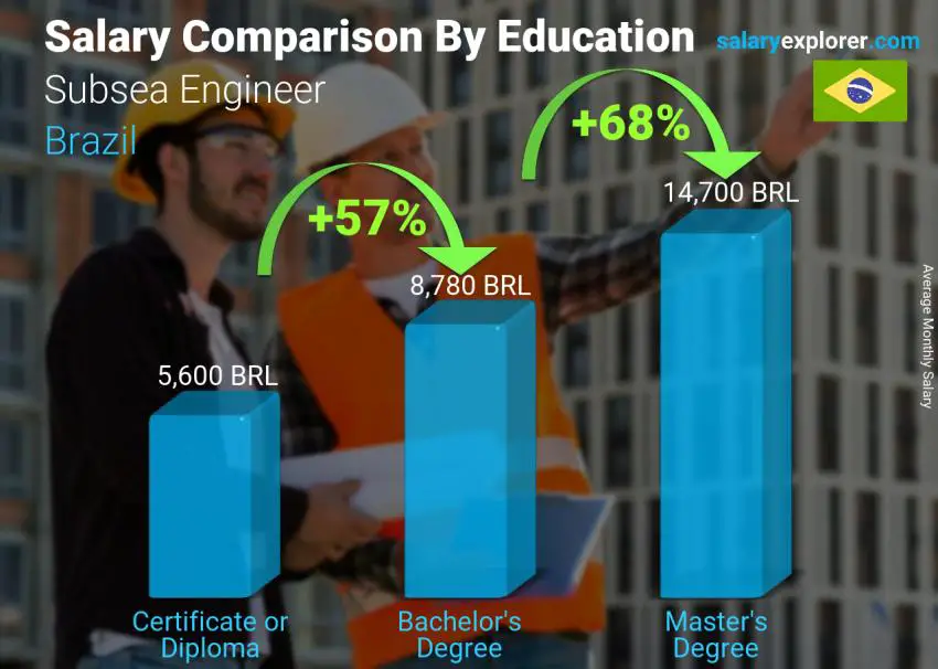 مقارنة الأجور حسب المستوى التعليمي شهري البرازيل مهندس تحت سطح البحر