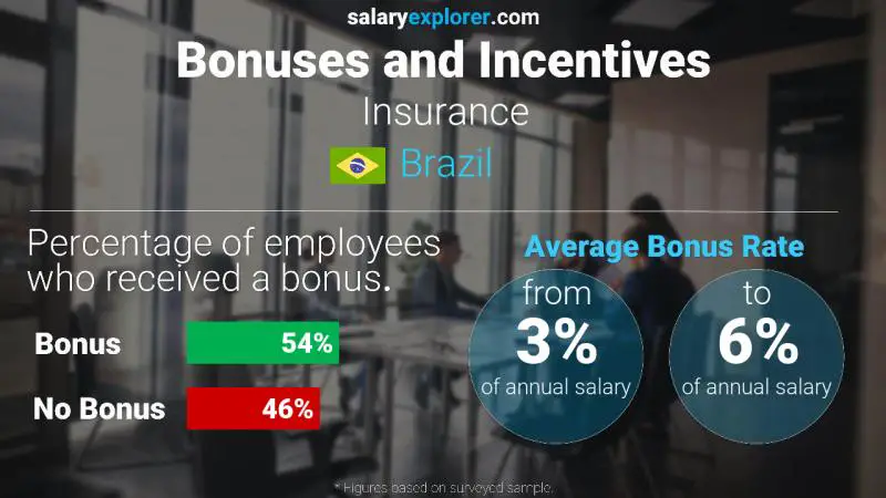 الحوافز و العلاوات البرازيل التأمين